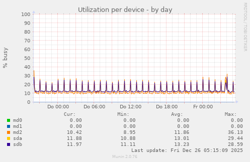 Utilization per device