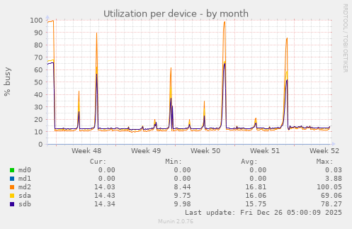 Utilization per device