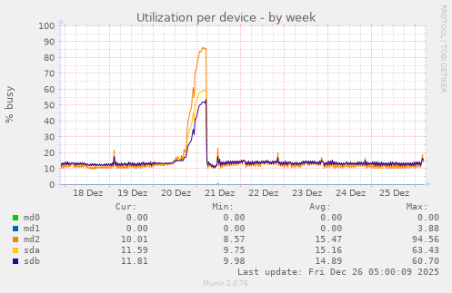 Utilization per device