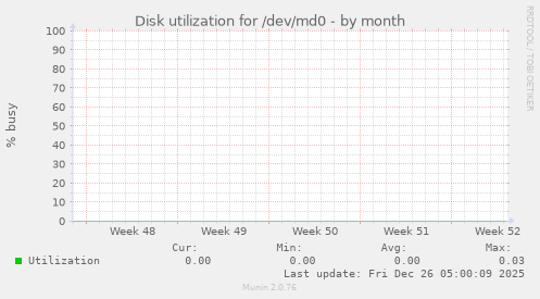Disk utilization for /dev/md0