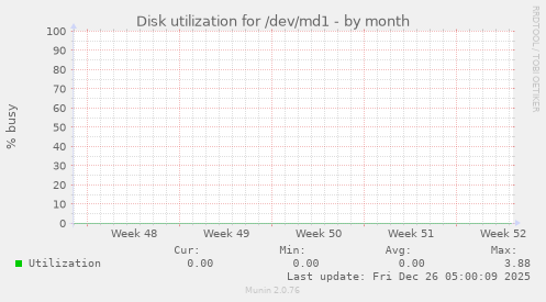 Disk utilization for /dev/md1