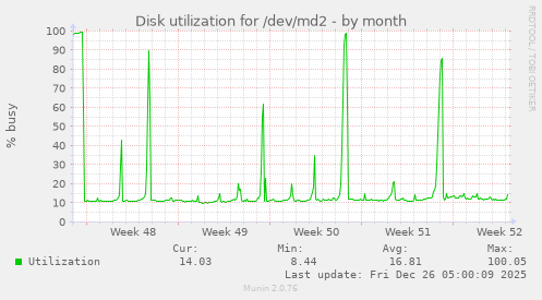 Disk utilization for /dev/md2