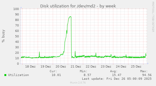 Disk utilization for /dev/md2