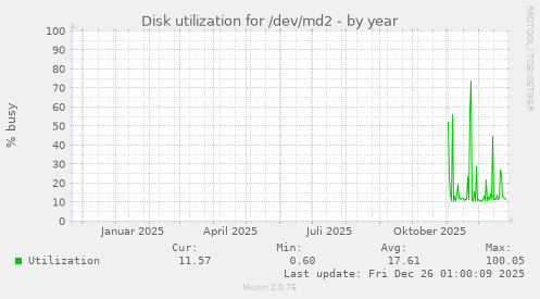 Disk utilization for /dev/md2
