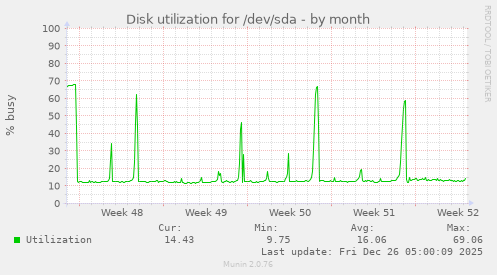Disk utilization for /dev/sda
