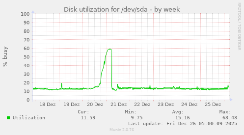 Disk utilization for /dev/sda