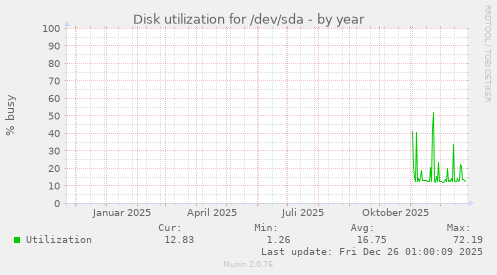 Disk utilization for /dev/sda