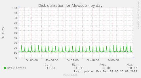 Disk utilization for /dev/sdb