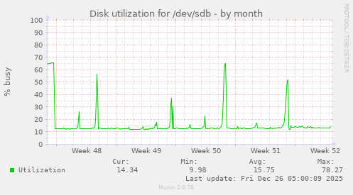 Disk utilization for /dev/sdb
