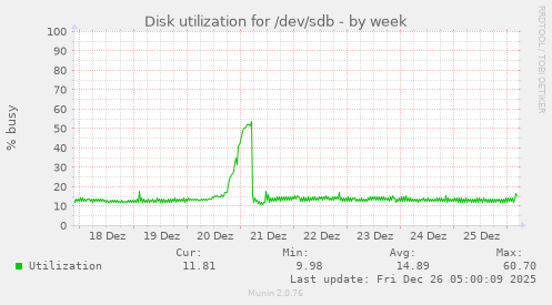 Disk utilization for /dev/sdb