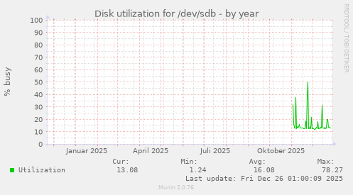Disk utilization for /dev/sdb