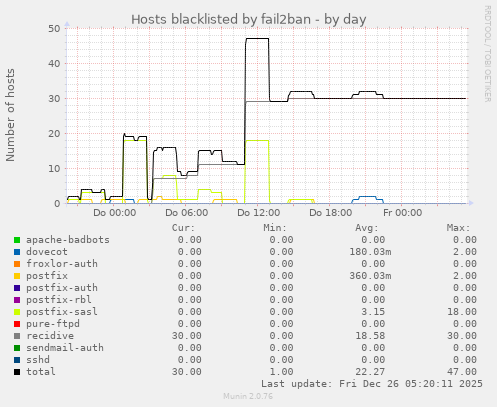 Hosts blacklisted by fail2ban