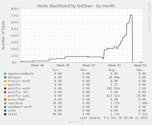 Hosts blacklisted by fail2ban
