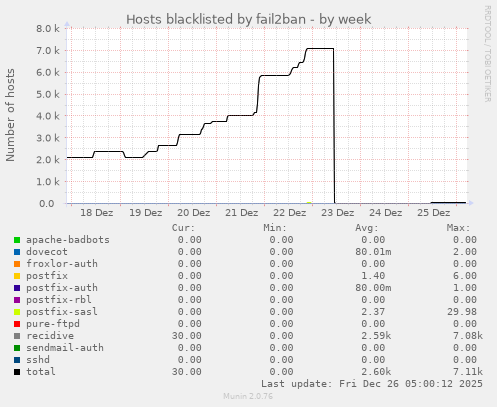 Hosts blacklisted by fail2ban