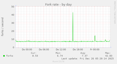 Fork rate