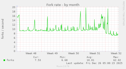 Fork rate
