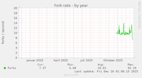 Fork rate