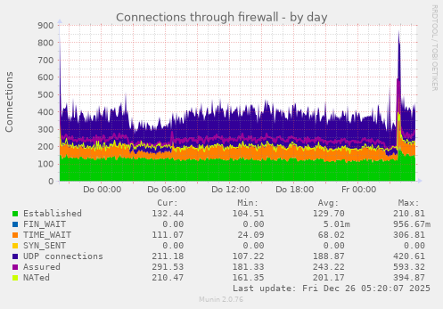 Connections through firewall
