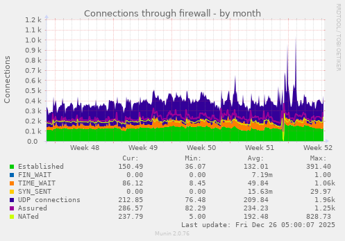 Connections through firewall