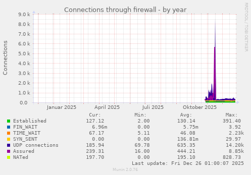 Connections through firewall
