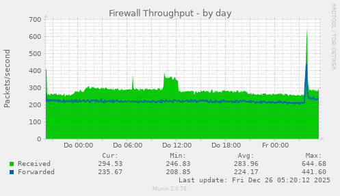 Firewall Throughput