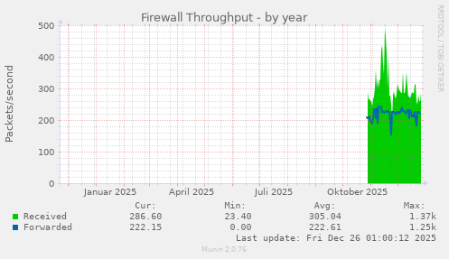 Firewall Throughput