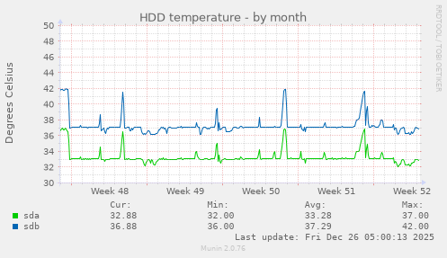 HDD temperature