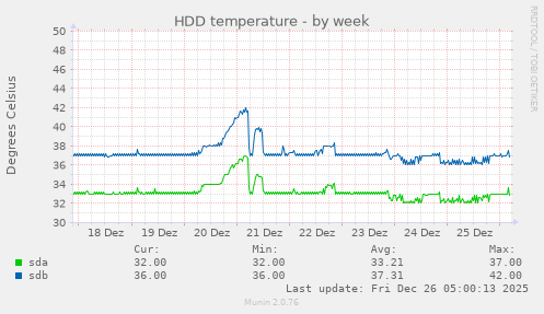 HDD temperature