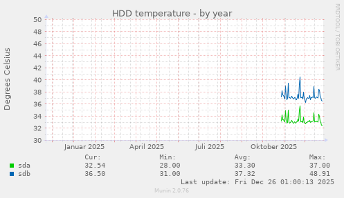 HDD temperature
