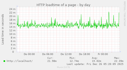 HTTP loadtime of a page
