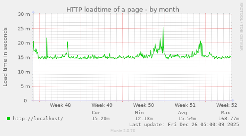 HTTP loadtime of a page