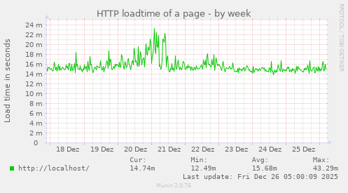 HTTP loadtime of a page