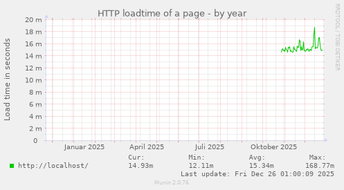 HTTP loadtime of a page