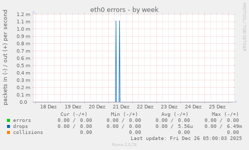 eth0 errors