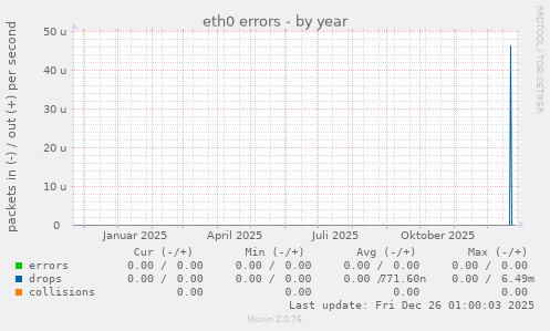 eth0 errors