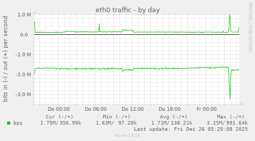 eth0 traffic