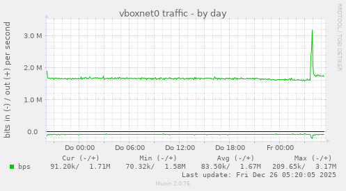 vboxnet0 traffic