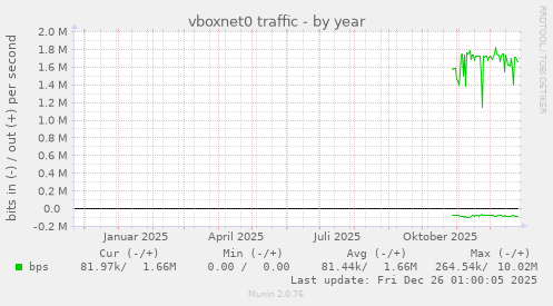 vboxnet0 traffic