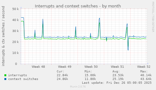 Interrupts and context switches