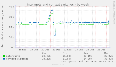 Interrupts and context switches