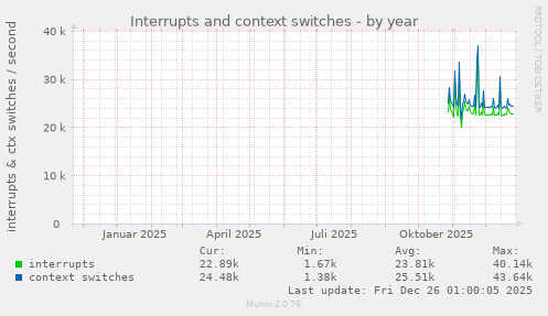 Interrupts and context switches