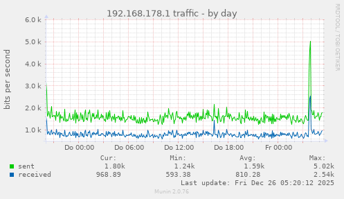 192.168.178.1 traffic