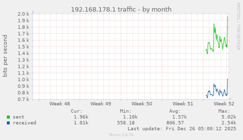 192.168.178.1 traffic