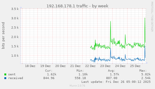 192.168.178.1 traffic