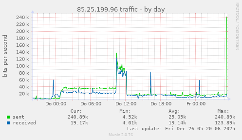 85.25.199.96 traffic