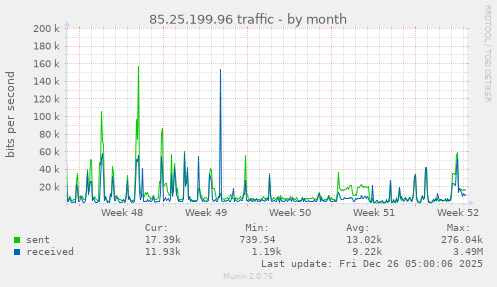 85.25.199.96 traffic