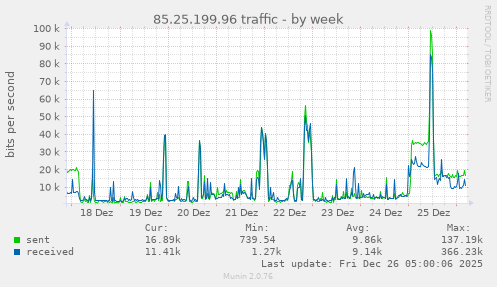 85.25.199.96 traffic
