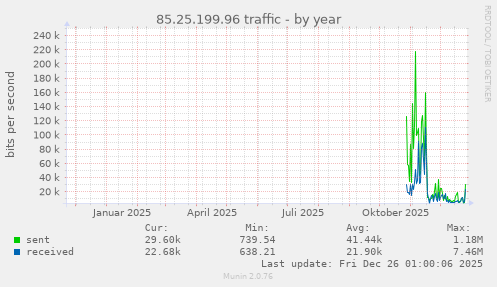 85.25.199.96 traffic