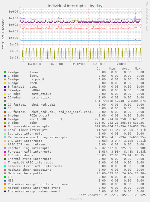 Individual interrupts