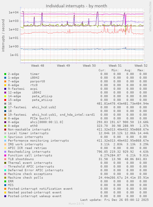 Individual interrupts